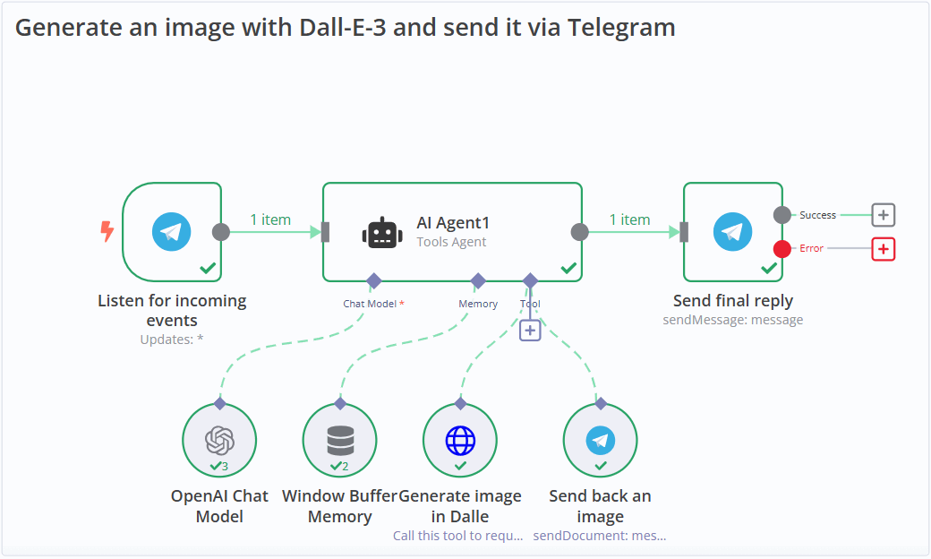 Визуальный редактор воркфлоу N8N